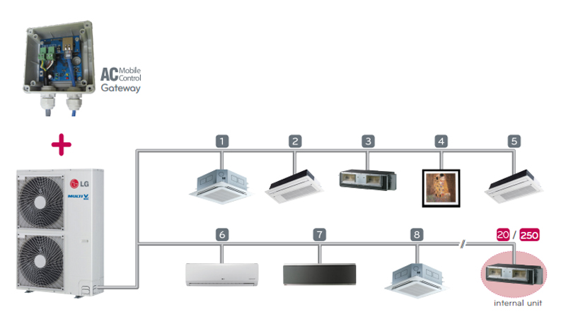 Esquema de instalación del gateway