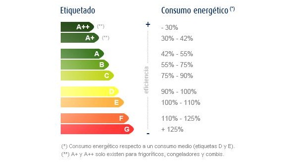 Clasificación energética