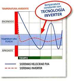 Tecnología inverter