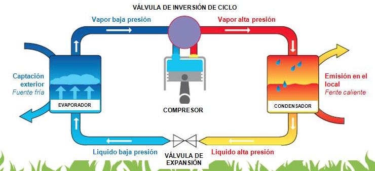 Esquema de funcionamiento de circuito de bomba de calor